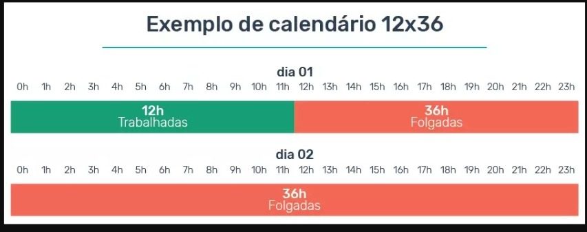 Jornada de trabalho 12x36 vigilante