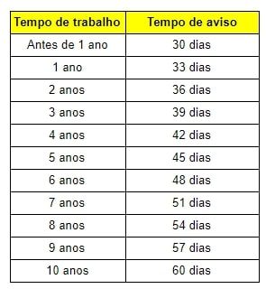 Tabela Aviso Prévio